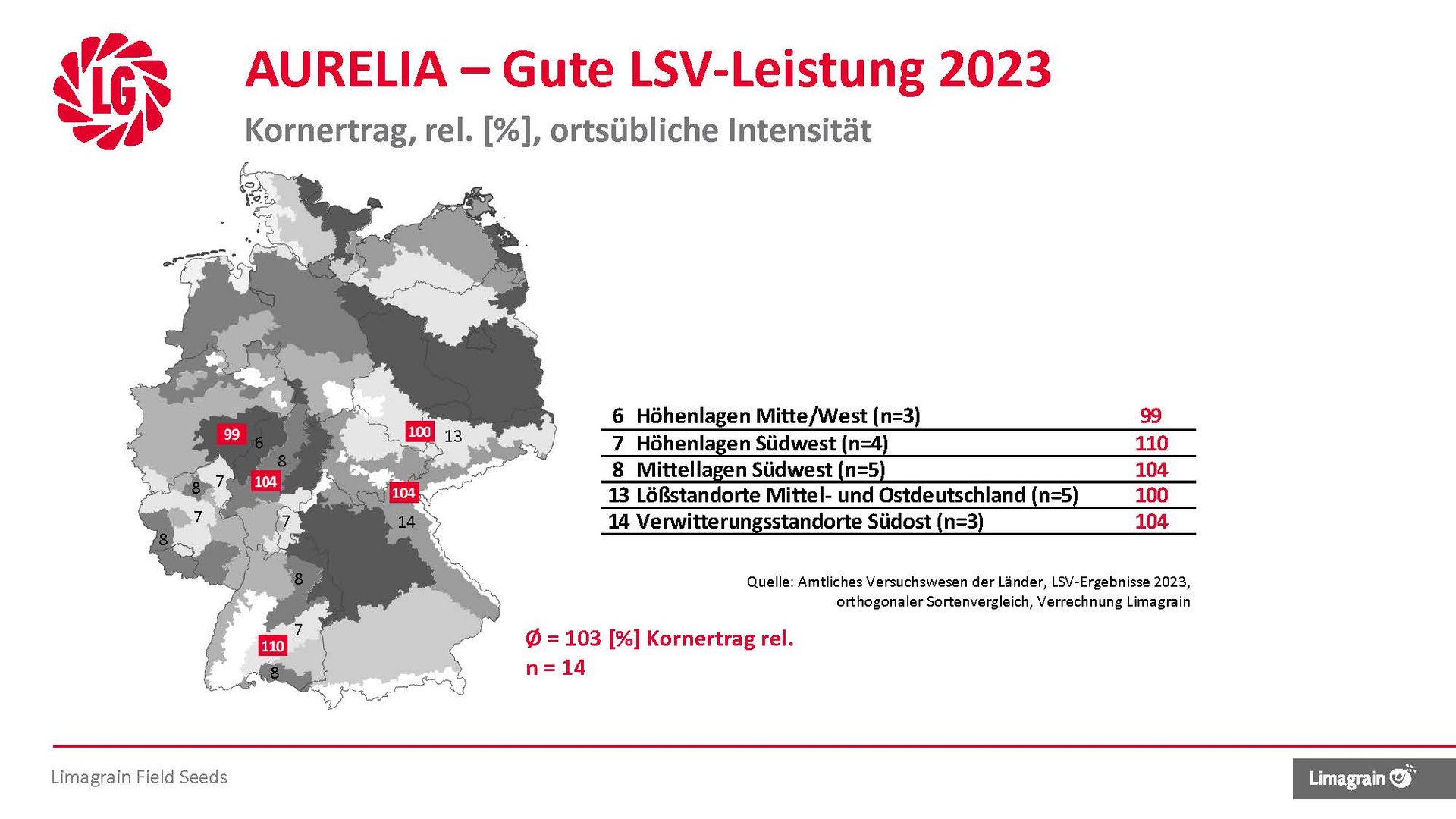 Die LSV-Ergebnisse zeigen, dass die Winterrapssorte Aurelia im Mittel über alle Standorte sehr gute Ergebnisse erzielt. 