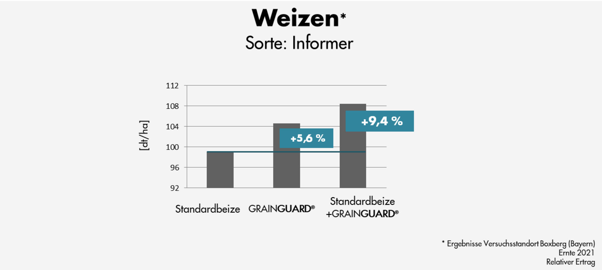 Versuchsergebnisse Weizen Informer Boxberg 2021