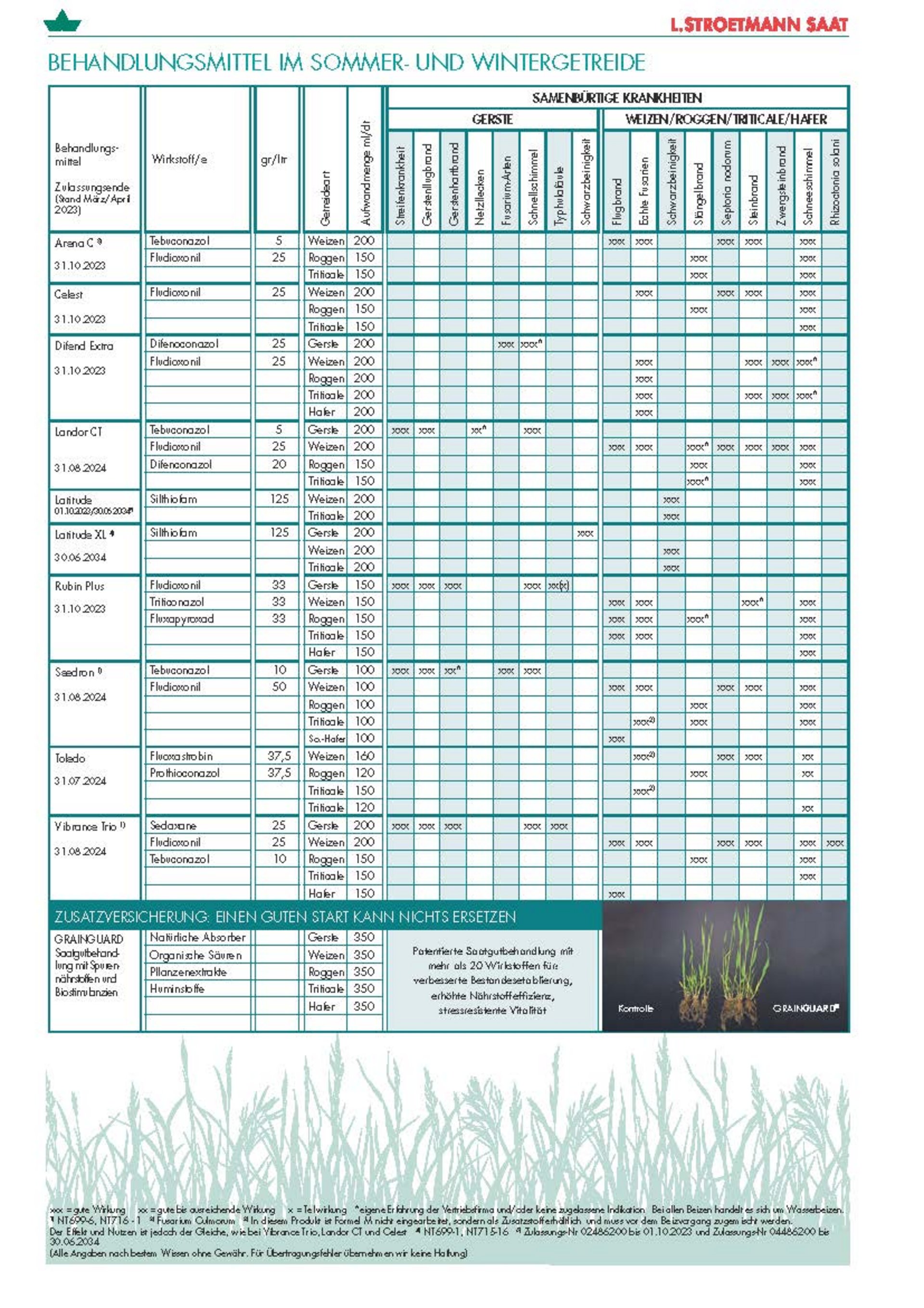 Übersicht über die aktuell zugelassenen Behandlungsmittel für Sommer- und Wintergetreide für Getreidesorten von L. Stroetmann Saat