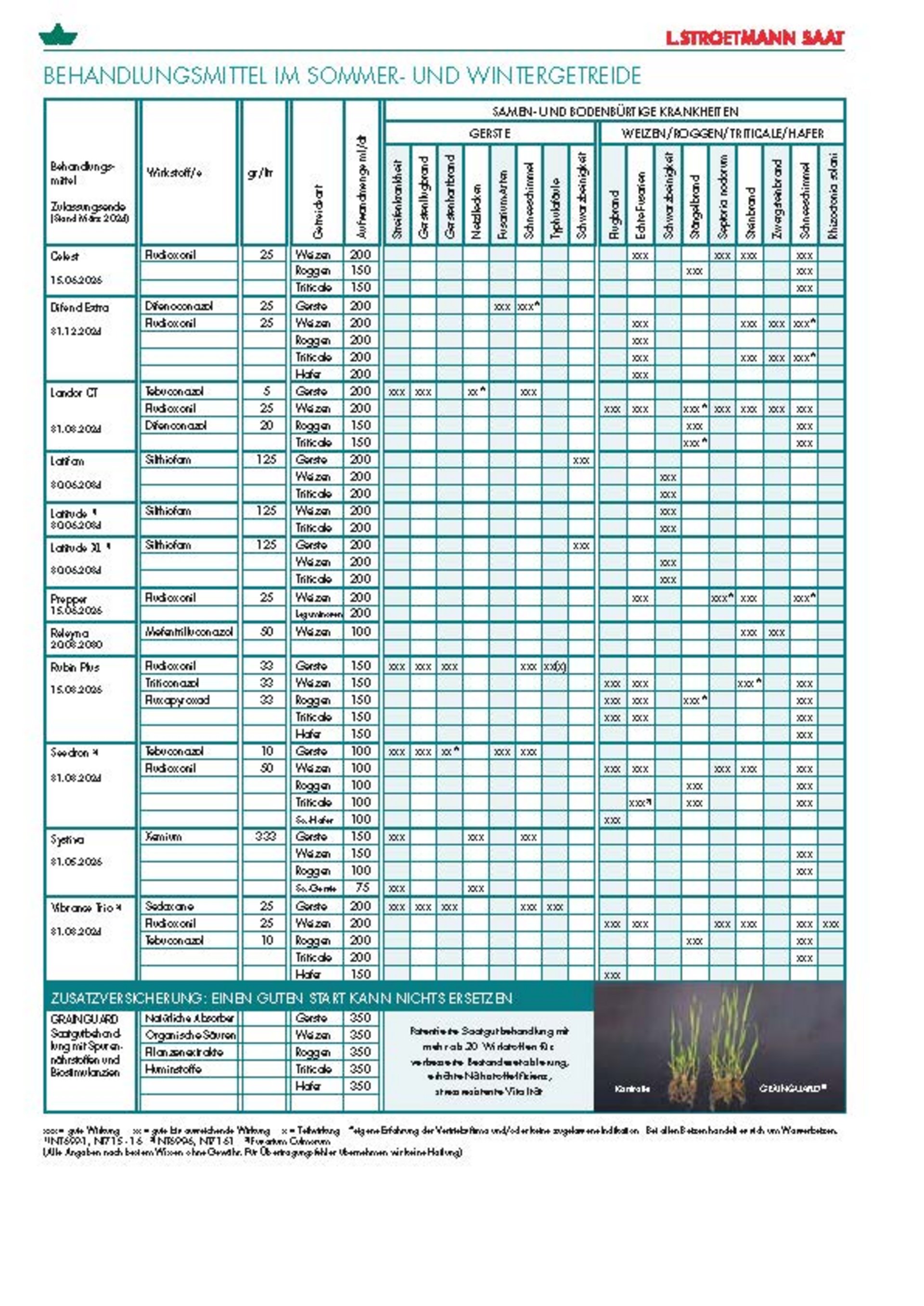 Übersicht über die aktuell zugelassenen Behandlungsmittel für Sommer- und Wintergetreide für Getreidesorten von L. Stroetmann Saat
