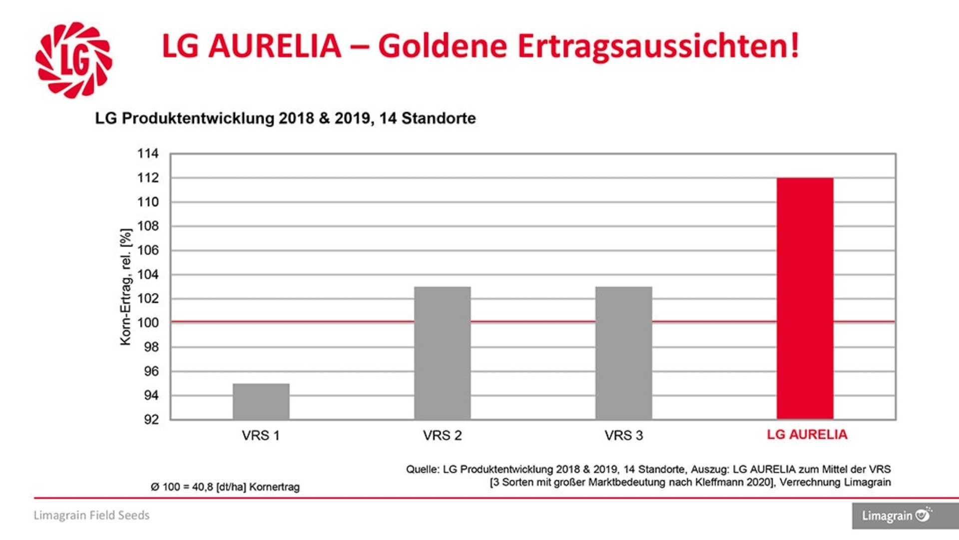 Die Winterkörnerrapssorte LG Aurelia wird mit drei Sorten großer Marktbedeutung in Bezug auf ihren relativen Kornertrag verglichen.