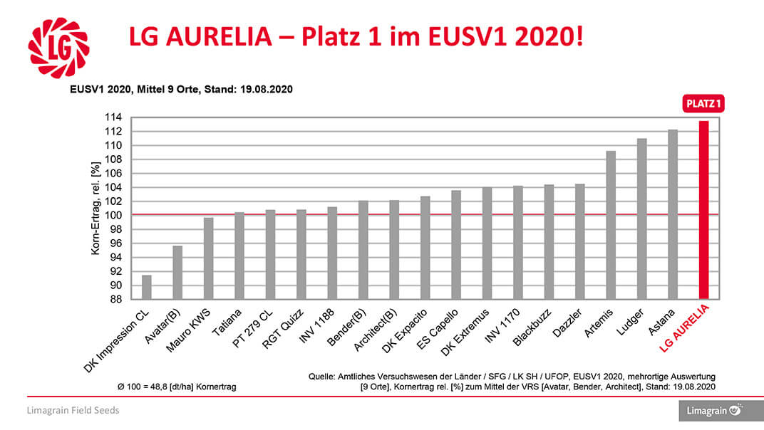 Die europäischen Sortenversuche 2020 zeigen, dass die Winterkörnerrapssorte LG Aurelia im Vergleich zu anderen starken Rapssorten in Bezug auf den relativen Kornertrag auf Platz 1 steht.